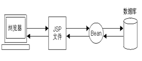 图1-1： 浏览器发送 JSP 文件请求